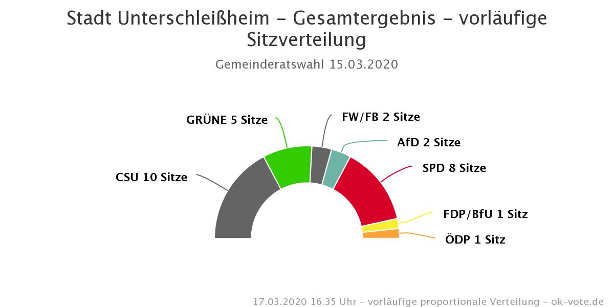 Für die ÖDP zieht Bernd Knatz in den Stadtrat ein.